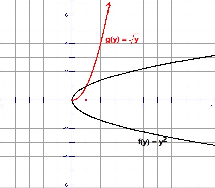 x as a function of y