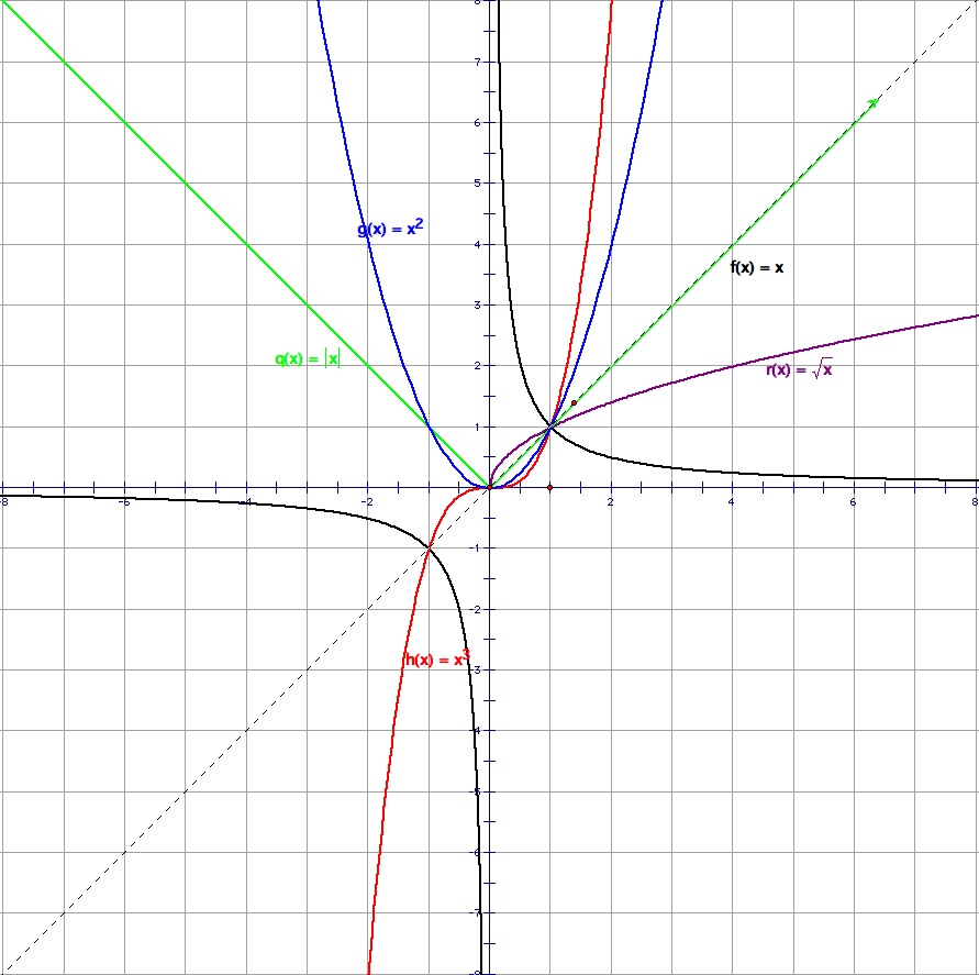 graphs-of-power-functions